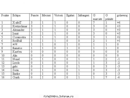 dupa prima etapa si 1 meci amanat. :rolleyes: clasament fifa 2006